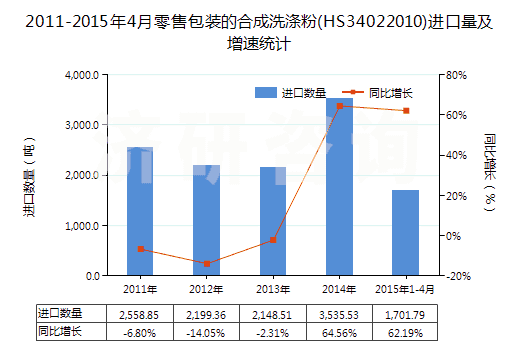 2011-2015年4月零售包裝的合成洗滌粉(HS34022010)進口量及增速統(tǒng)計